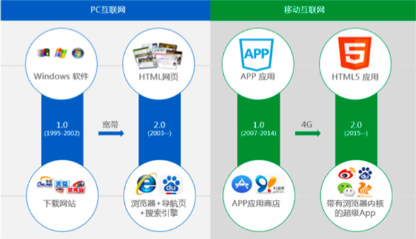 小程序與APP 應(yīng)用軟件的雙生花，各有何不同？